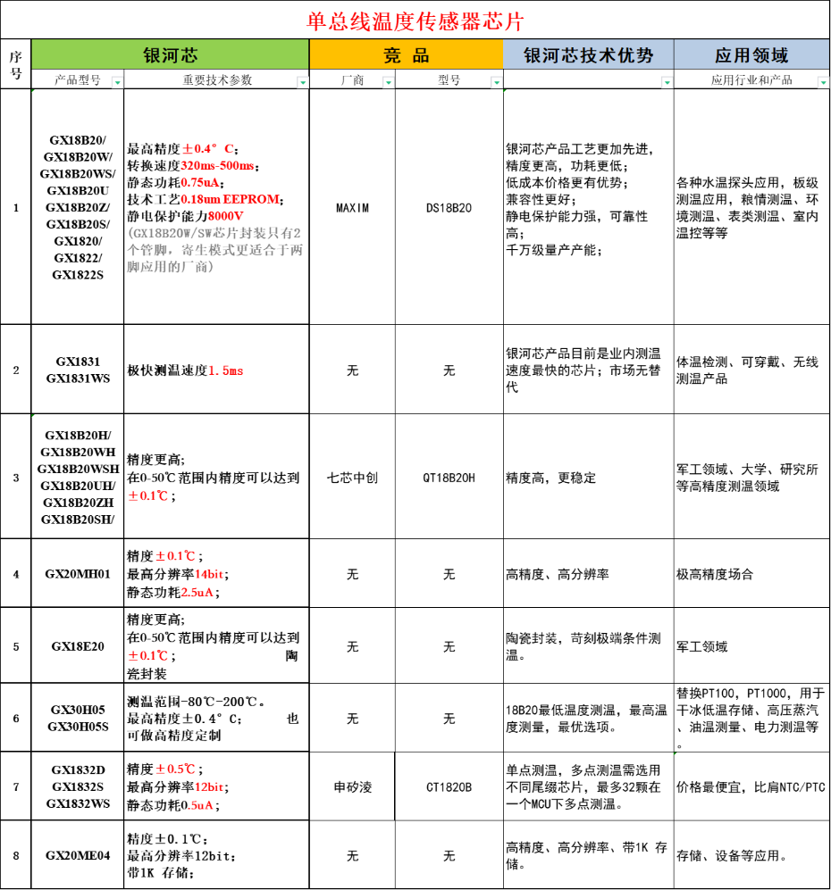 1-单总线温度传感芯片